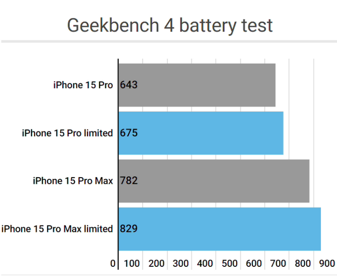 杜集apple维修站iPhone15Pro的ProMotion高刷功能耗电吗