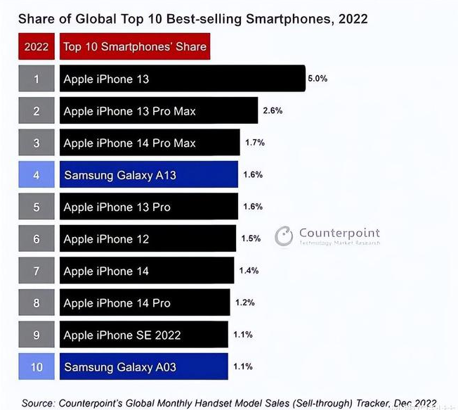 杜集苹果维修分享:为什么iPhone14的销量不如iPhone13? 