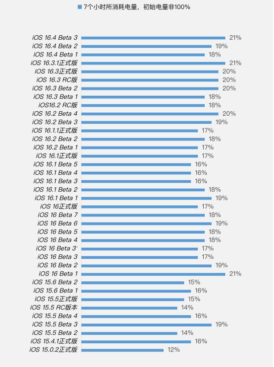 杜集苹果手机维修分享iOS 16.4 Beta 3续航跑分等测试结果汇总 