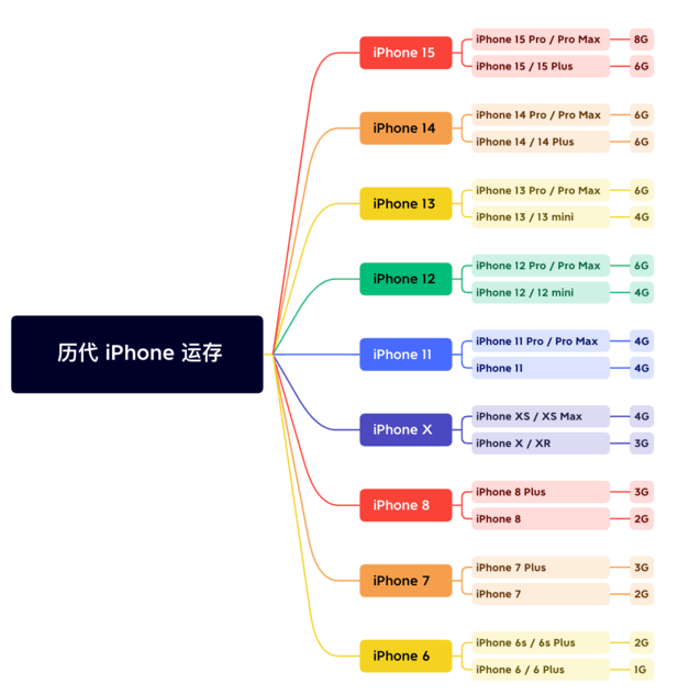 杜集苹果维修网点分享苹果历代iPhone运存汇总 