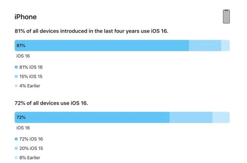 杜集苹果手机维修分享iOS 16 / iPadOS 16 安装率 