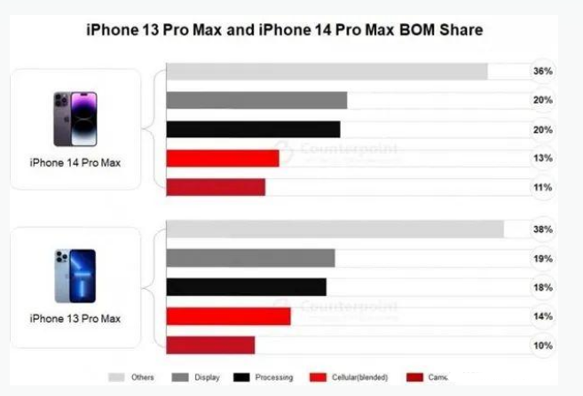 杜集苹果手机维修分享iPhone 14 Pro的成本和利润 