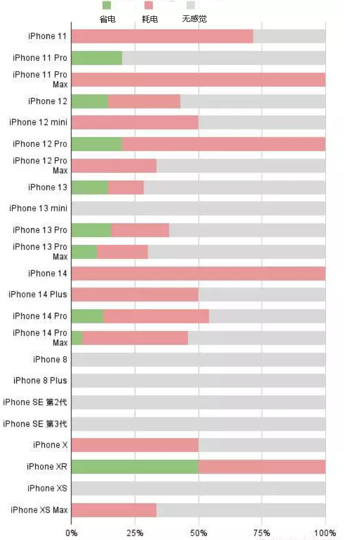 杜集苹果手机维修分享iOS16.2太耗电怎么办？iOS16.2续航不好可以降级吗？ 