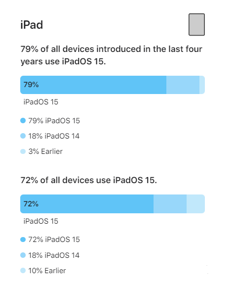 杜集苹果手机维修分享iOS 16将至，iOS 15安装率怎么样 