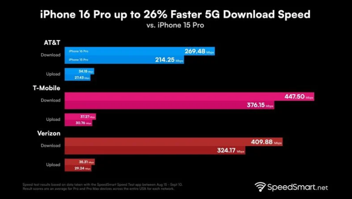 杜集苹果手机维修分享iPhone 16 Pro 系列的 5G 速度 