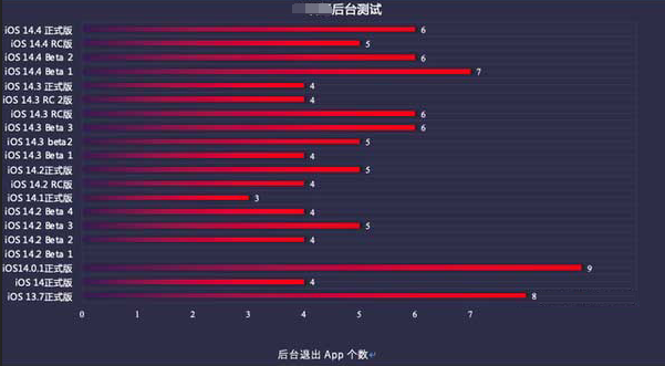 杜集苹果手机维修分享iOS14.5beta1续航怎么样 