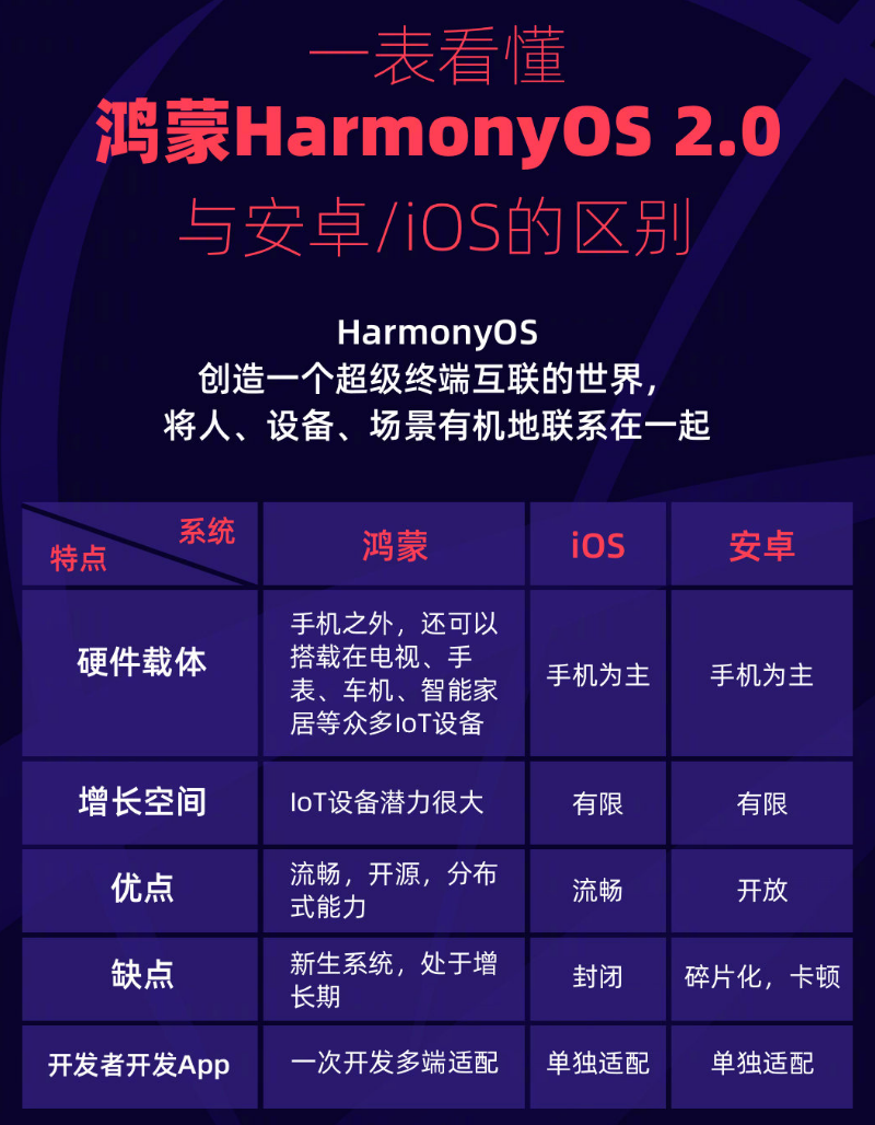 杜集苹果手机维修分享华为鸿蒙 OS 与安卓以及 iOS 都有什么区别 