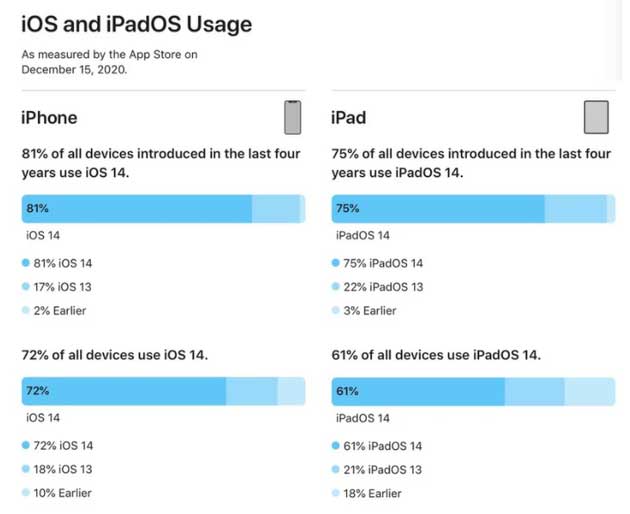杜集苹果手机维修分享有多少用户更新了 iOS 14 