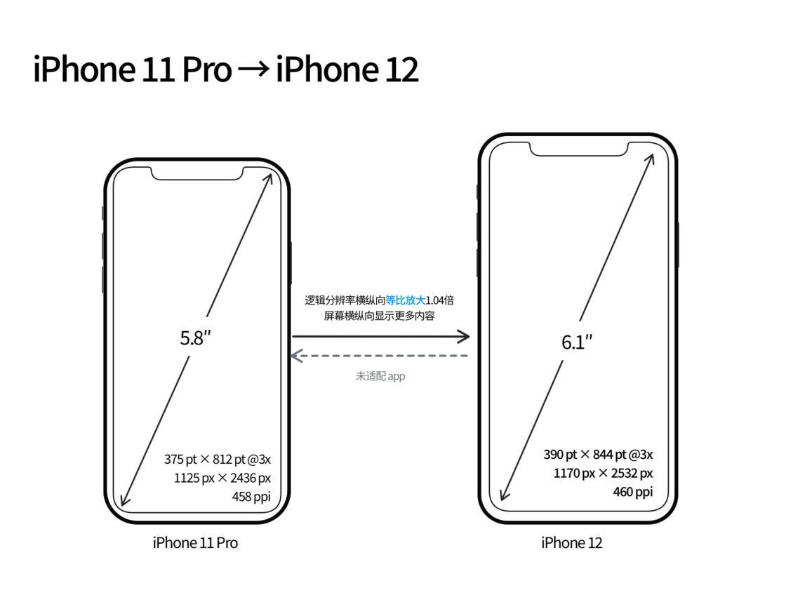 杜集苹果手机维修分享iPhone 12 mini 和 iPhone 12 Pro 的尺寸变化会改变显示内容吗 
