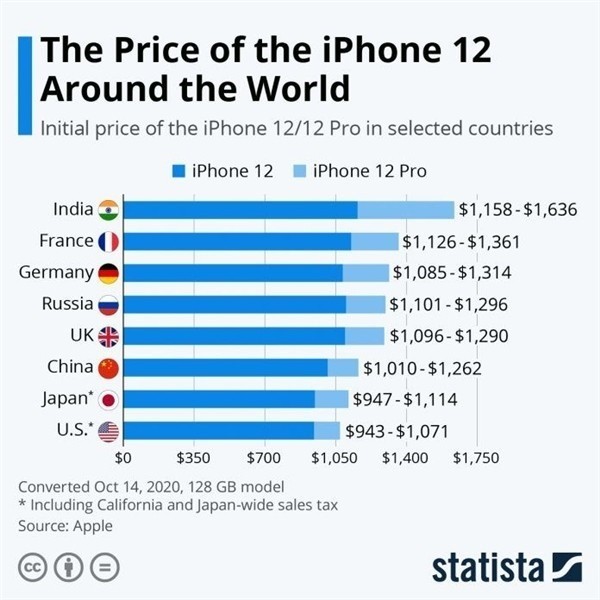 杜集苹果手机维修分享哪个购买iPhone 12/12 Pro更便宜 
